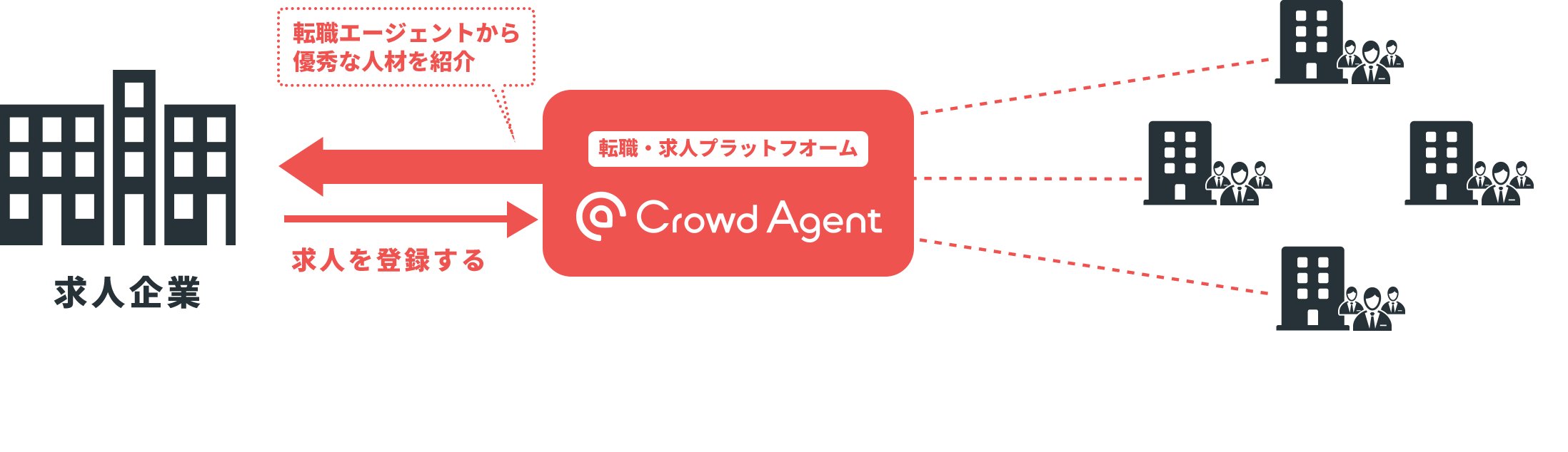 Crowd Agent クラウドエージェント 採用担当者様向け 全国の転職エージェントを採用の味方に Crowd Agent クラウドエージェント 採用担当者様向け 全国の転職エージェントを採用の味方に