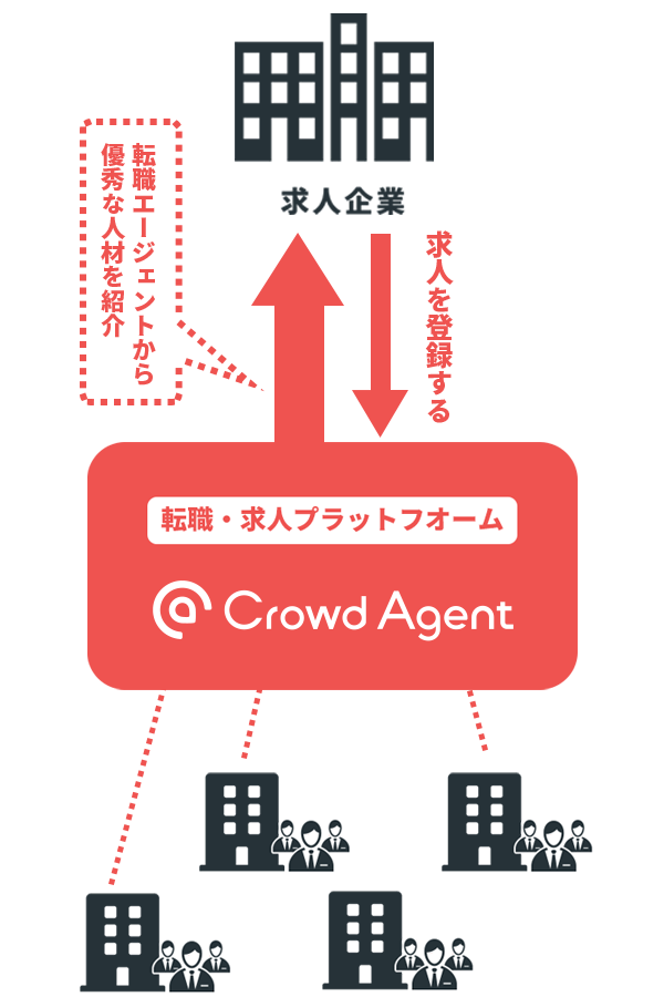 Crowd Agent クラウドエージェント 採用担当者様向け 全国の転職エージェントを採用の味方に Crowd Agent クラウドエージェント 採用担当者様向け 全国の転職エージェントを採用の味方に